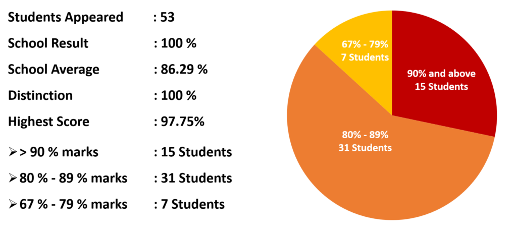 ISC Results 2025