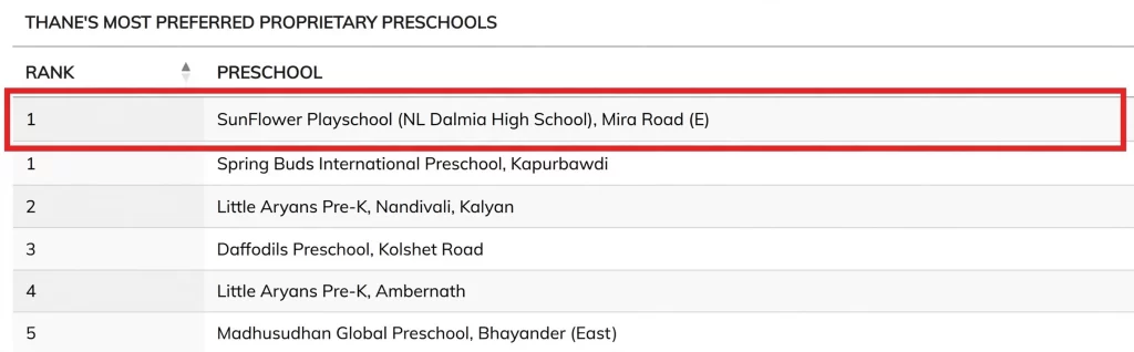 EducationWorld India Preschool Rankings 2025-26